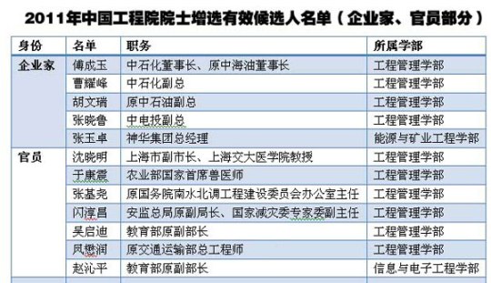 高官候选院士引关注 工程院:当选者先须是科学家