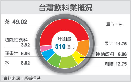 台饮料销量全年恐掉三成 损失上看150亿新台币