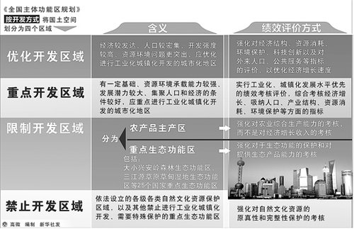 我国重构国土空间开发格局 划分四类主体功能区