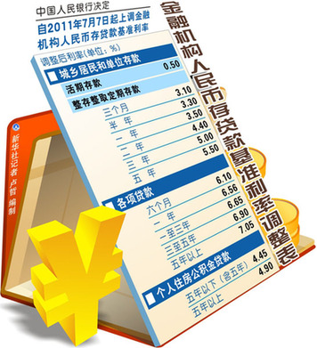 年内三次加息对老百姓生活影响几何?