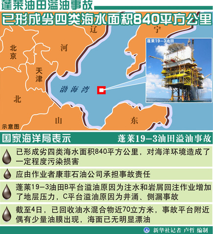 海洋局责令康菲停止蓬莱19-3油田BC平台油气生产