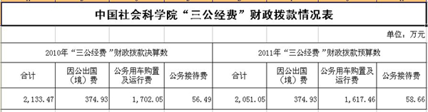 20多个中央部门公布“三公”经费
