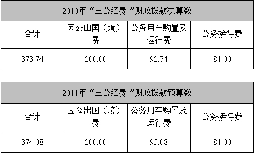 20多个中央部门公布“三公”经费