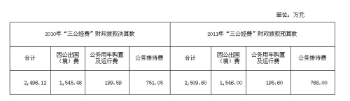20多个中央部门公布“三公”经费