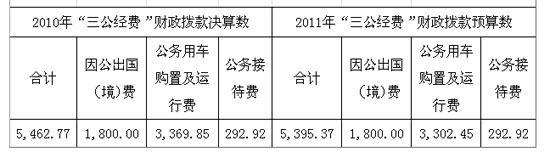 20多个中央部门公布“三公”经费