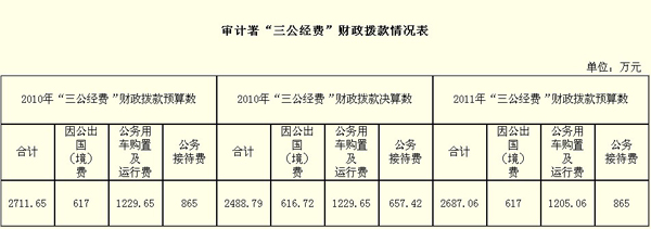 20多个中央部门公布“三公”经费