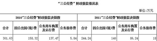 20多个中央部门公布“三公”经费