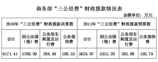20多个中央部门公布“三公”经费