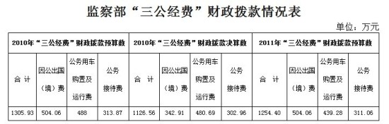 20多个中央部门公布“三公”经费