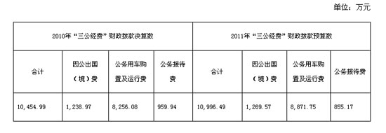 20多个中央部门公布“三公”经费