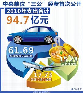 近30中央部门公布三公经费 本周或迎晒帐单高峰