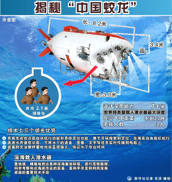 “蛟龙”号5000米级海试成功为冲击世界纪录奠定基础