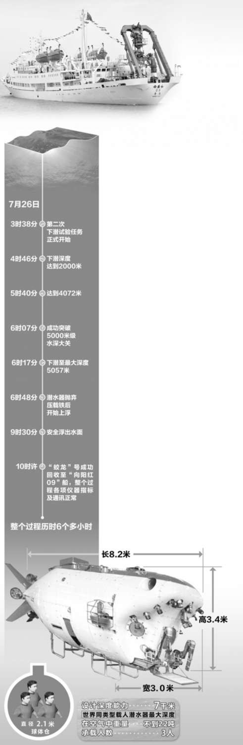 “蛟龙”号最大下潜深度达到5057米 可到达全球70%海底
