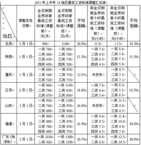 全国18个地区上调最低工资 深圳1320元最高