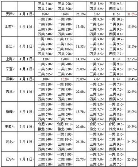 全国18个地区上调最低工资 深圳1320元最高