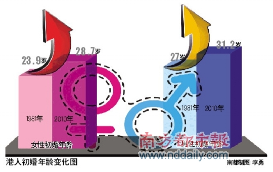港人平均月薪1.1万 男性平均寿命全球最高