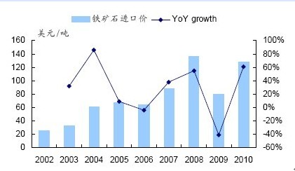 矿价年年涨 学费次次交 钢铁业冤大头