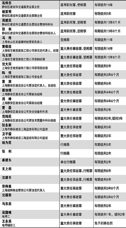 上海 “11·15”特别重大火灾事故系列刑事案一审判决
