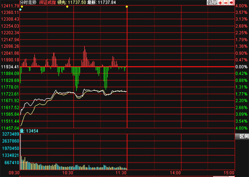 沪指重挫50点 盘中创10个月来新低