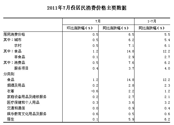 国家统计局：7月份CPI同比上涨6.5%