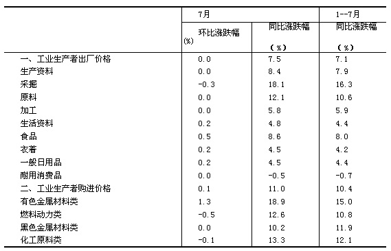 国家统计局：7月份工业生产者价格同比上涨7.5%