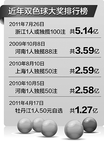 三问5亿大奖:网帖提前测中 巧合还是有猫腻