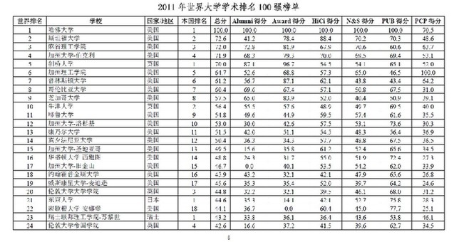 2011世界大学学术排名发布 内地23所入围500强