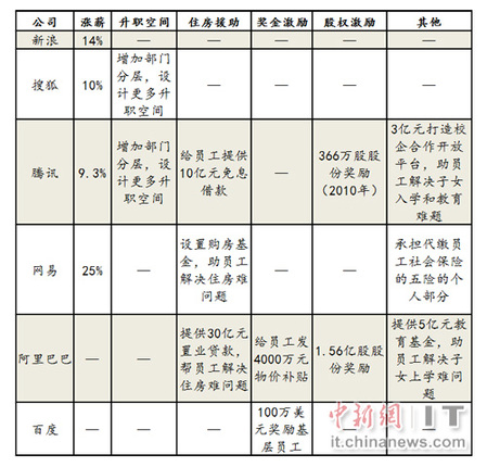 中国互联网巨头涨薪放贷拼福利 加剧人才争夺战