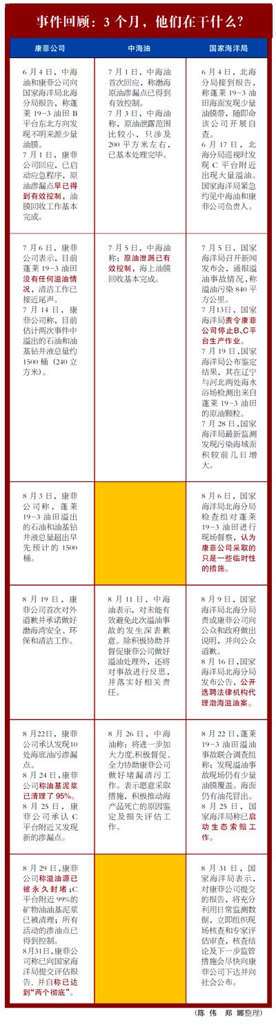 渤海溢油事件进入关键节点 索赔金额成新焦点