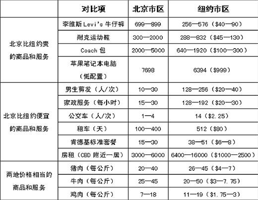 北京物价真比纽约高吗