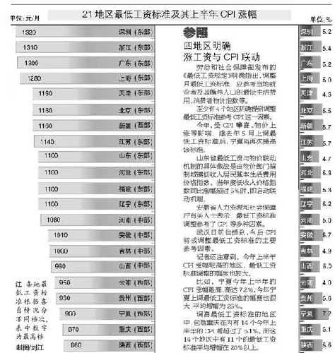 全国21地区调高最低工资 深圳最高重庆增幅居首