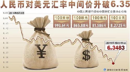 人民币对美元汇率再创新高 5年累计升值超30%