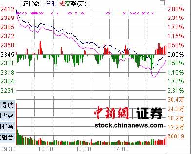 金融股护盘沪指涨0.16% 深成指盘中破万点