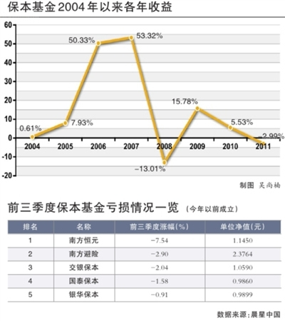 保本基金前三季平均亏2.99% 判断失误增风险