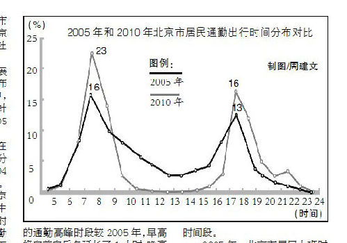 北京社科院称北京人上班平均需要45分钟