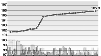 北京CPI涨幅今年首次回落 因衣着居住涨幅缩窄