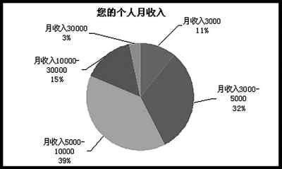 调查显示超七成海归月薪低于1万 近半流向民企