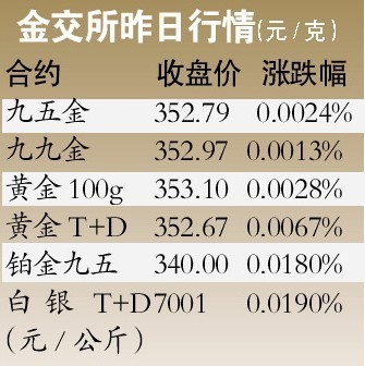 金价受益于欧债不确定性 重拾避险魅力