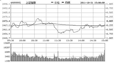 多方失去斗志 沪指跌0.21%终结五连阳