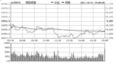 多方失去斗志 沪指跌0.21%终结五连阳