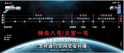神八明晨与天宫一号在甘陕上空对接