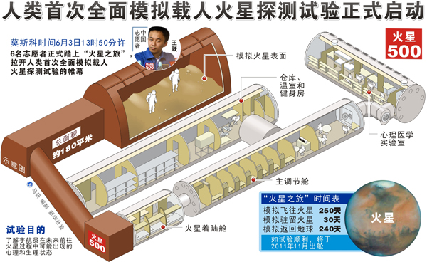 “火星之旅”志愿者定于11月4日“返回”地球