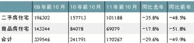 全国性房企启动大幅降价 北京市场局部见底(表)