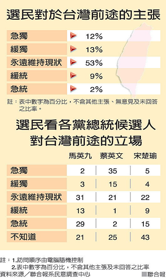调查：超半数台民众希望两岸“维持现状”