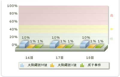 未来三天地磁和电离层天气平静 神八飞船着陆可待