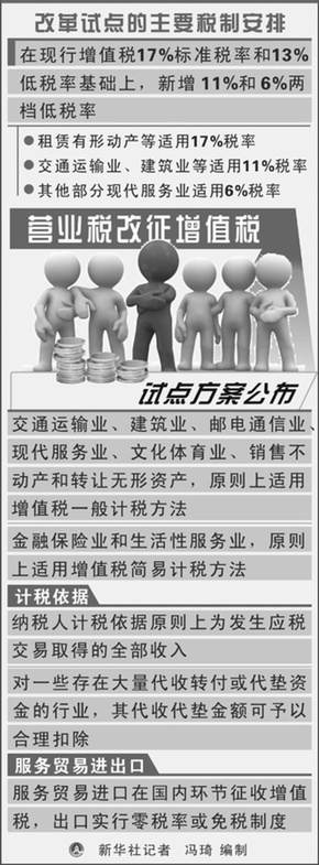 营业税改征增值税试点行业税负不增或下降