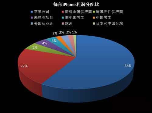 iPhone手机利润分配图曝光