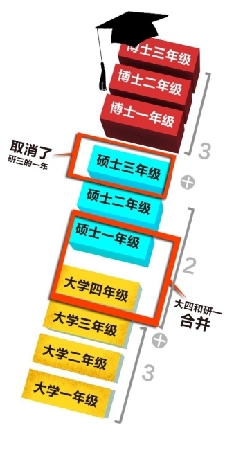 川大首创8年本硕博连读 博士会否变“速成班”