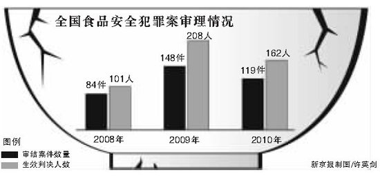 食品安全大于天 二:多部门保护百姓餐桌安全