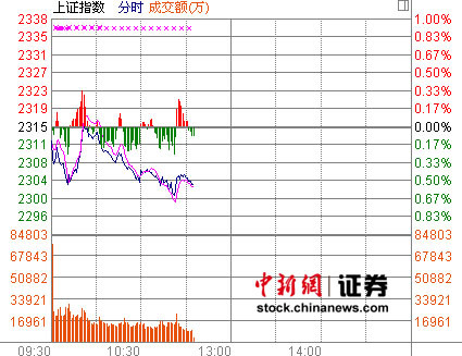 11时报盘:股指再创年内新低 沪指破2300点